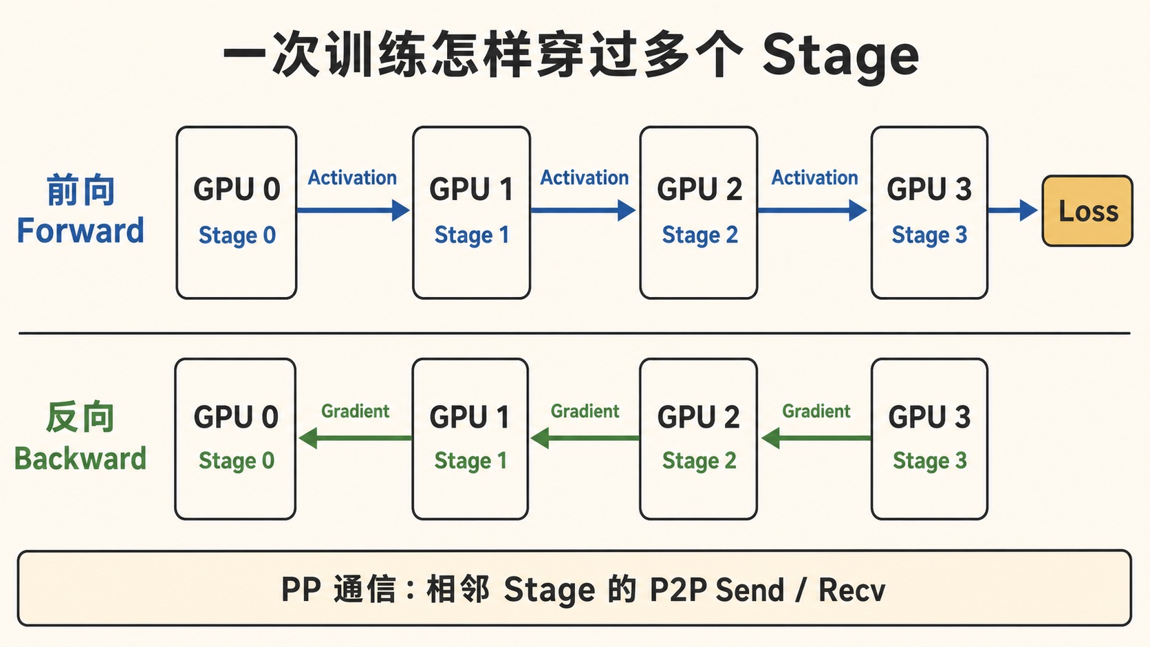 图 2|前向激活与反向激活梯度的 P2P 流动