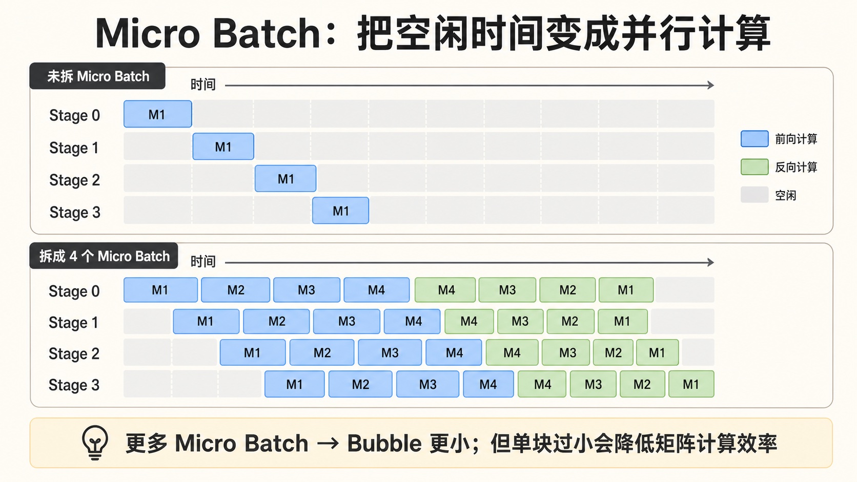 图 3|Micro Batch 如何缩小流水线空泡