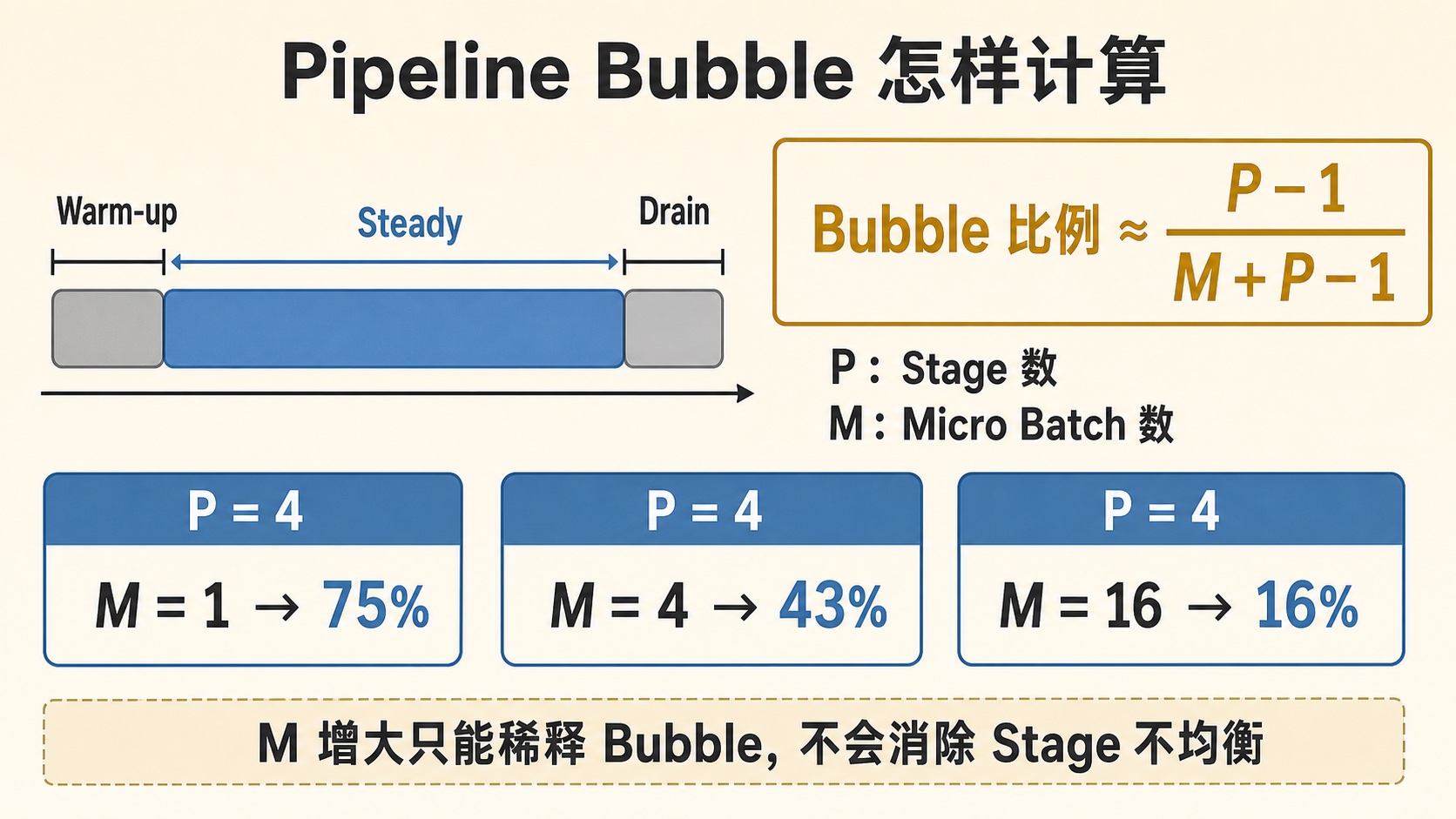 图 4|Bubble 的来源与理想化比例
