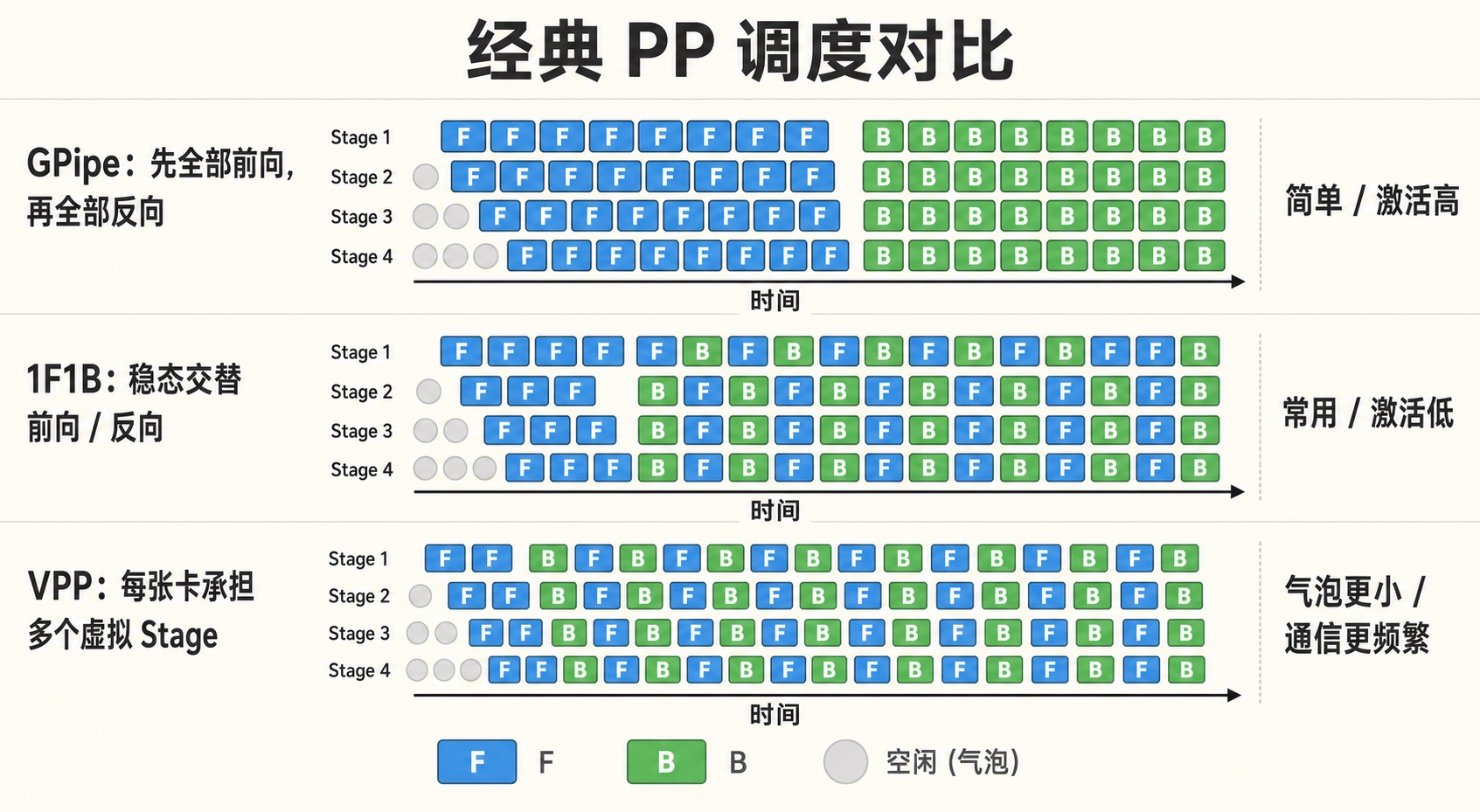图 5|GPipe、1F1B 与 VPP 的调度差异