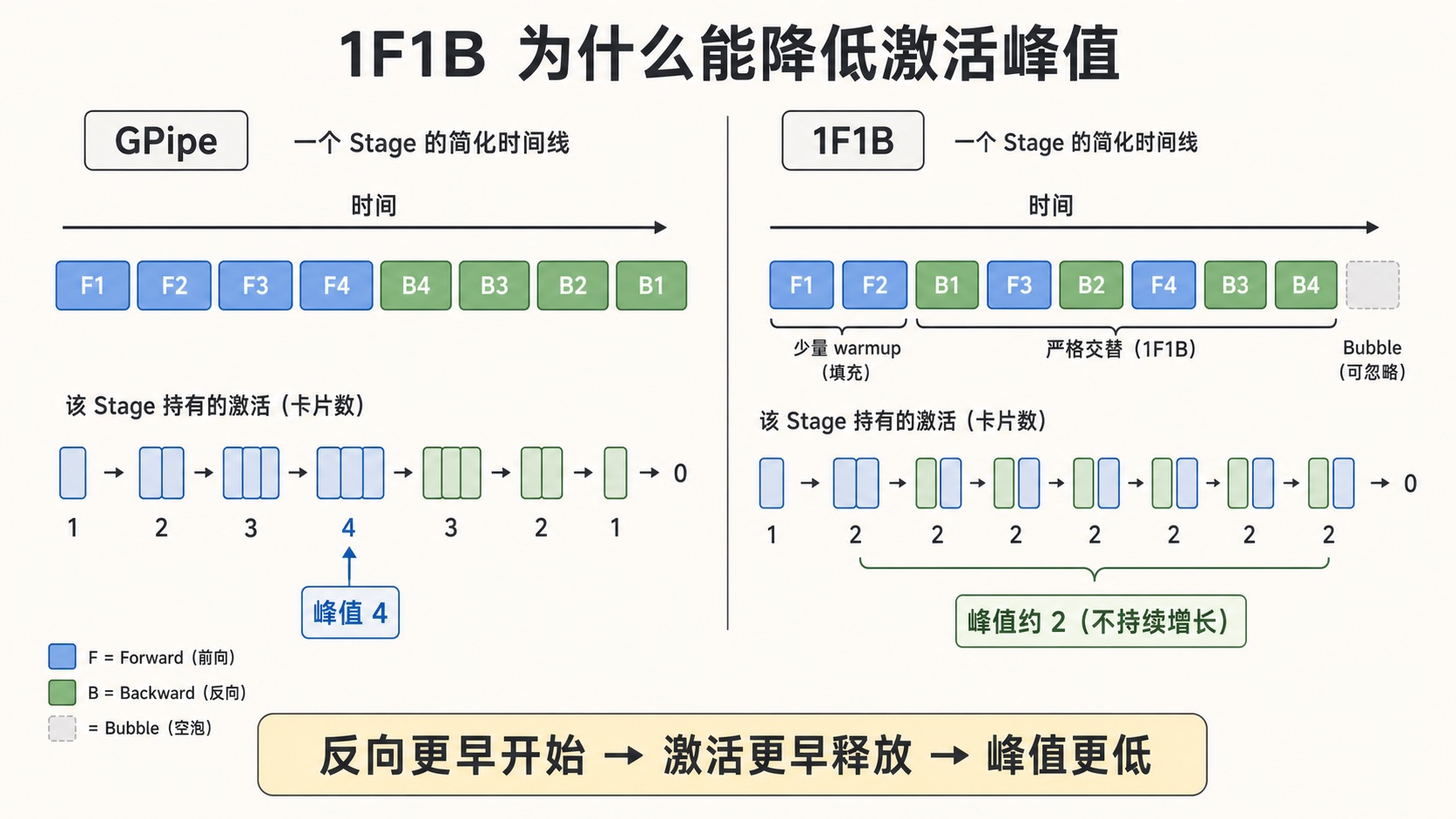 图 6|GPipe 与 1F1B 的激活峰值差异