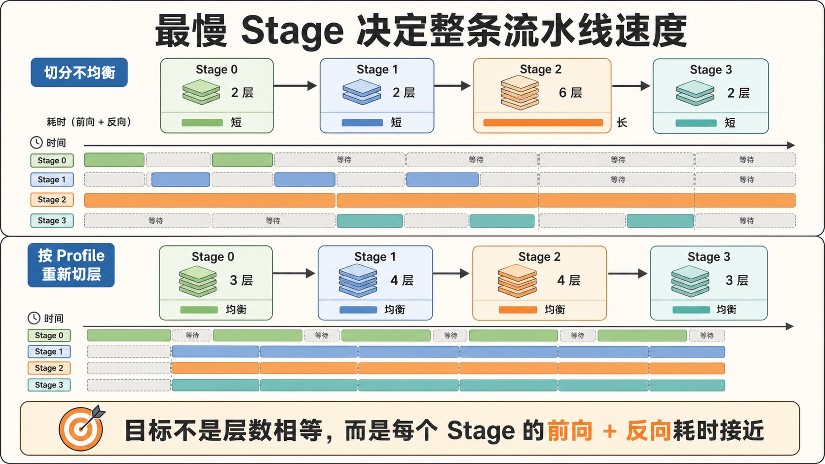 图 7|最慢 Stage 与按 Profile 重切层