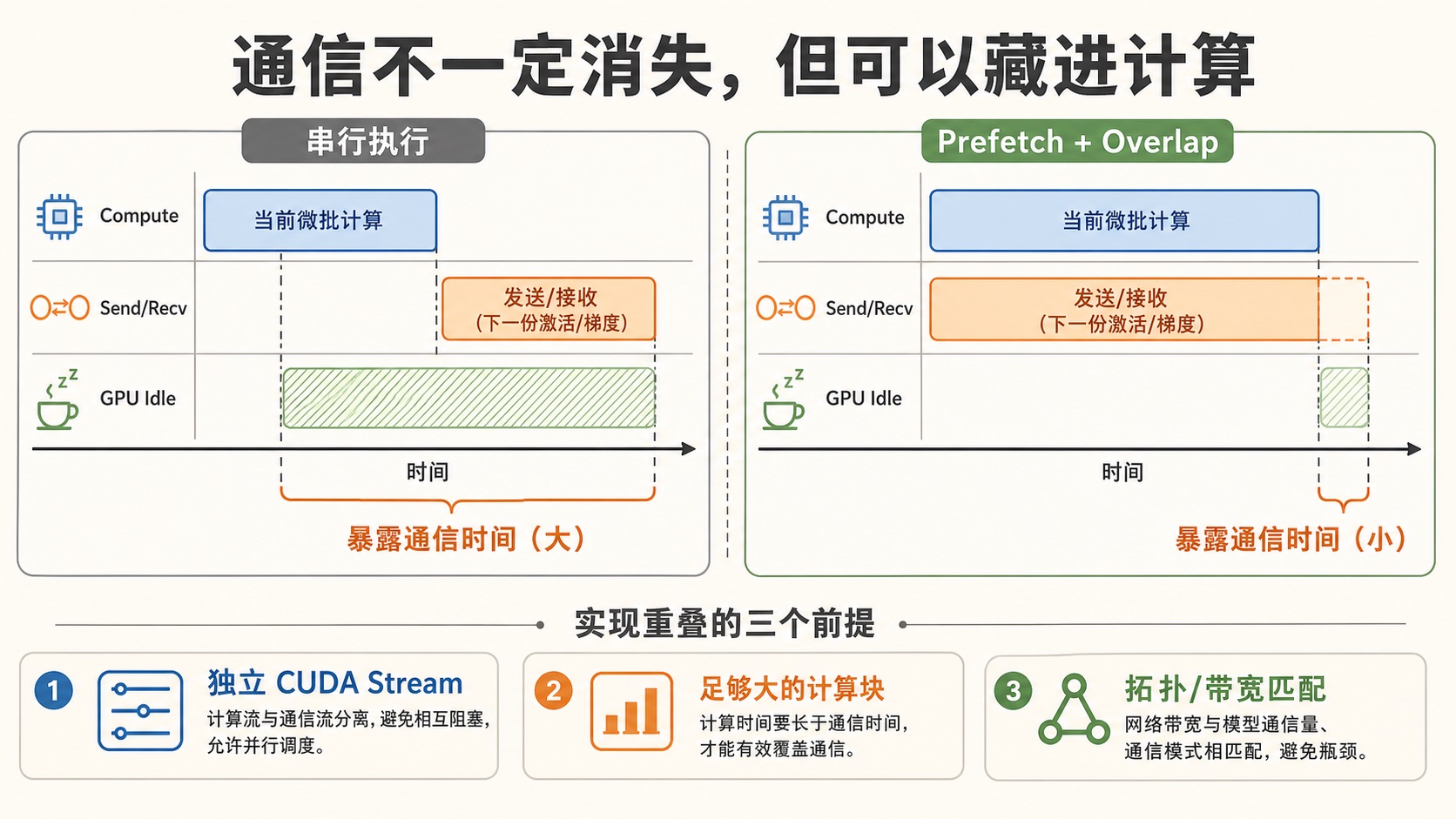 图 8|计算与通信重叠