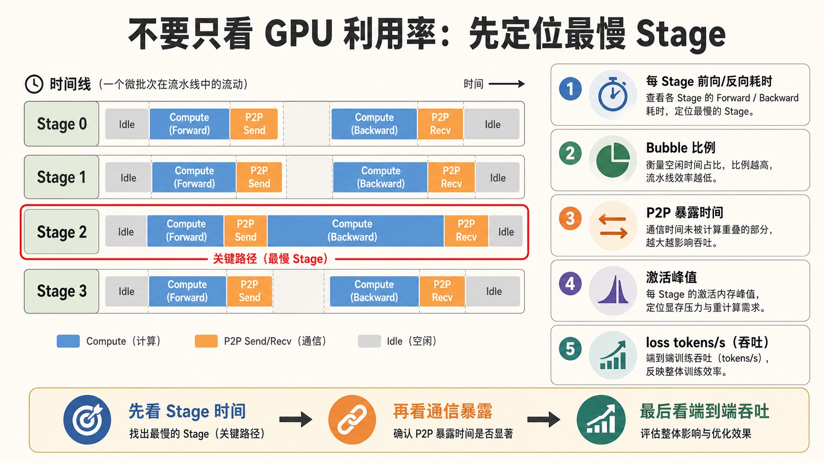 图 9|PP 瓶颈诊断顺序