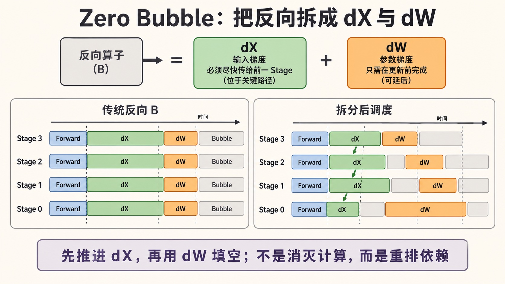 图 10|Zero Bubble 的 dX/dW 拆分