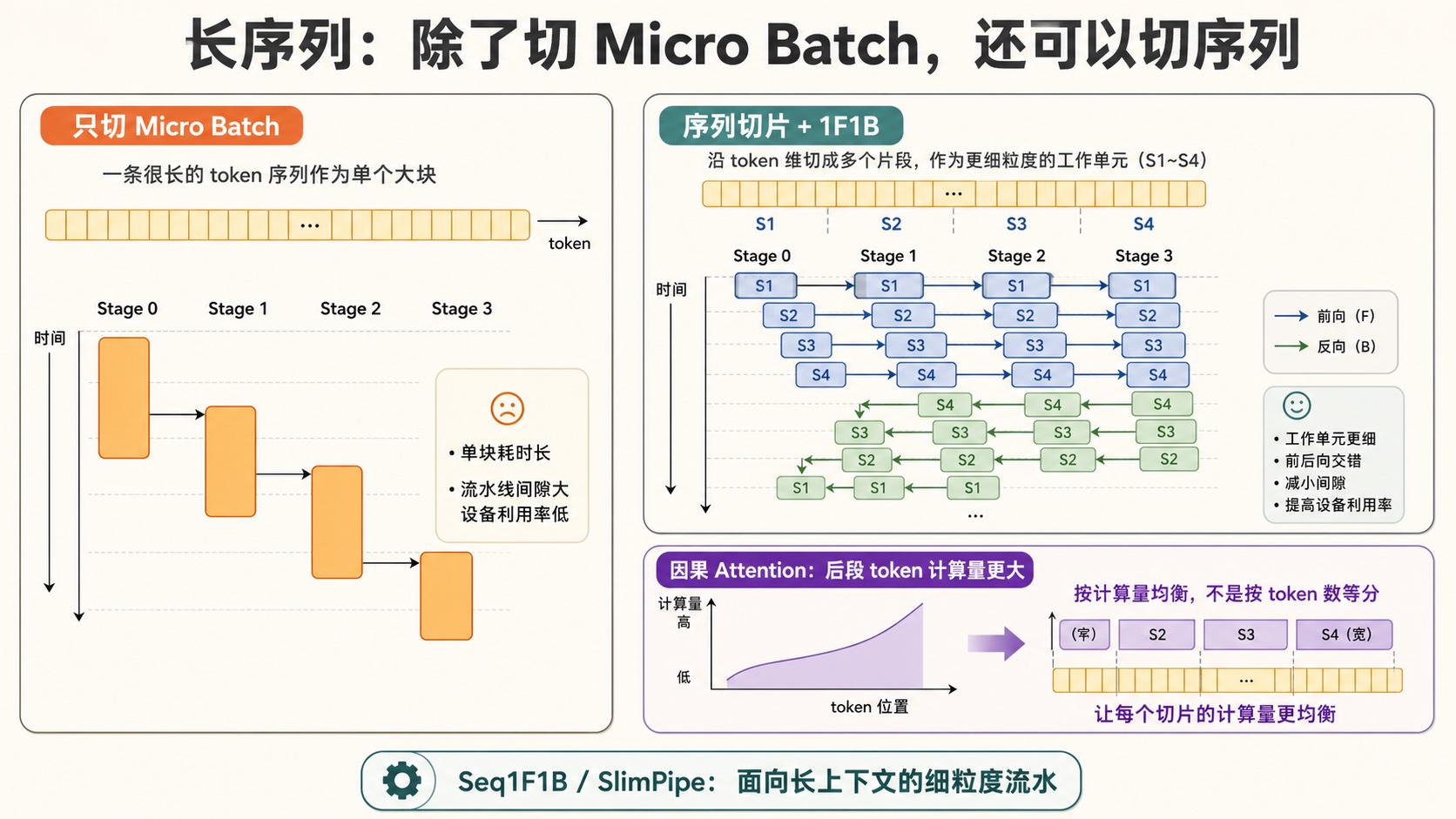 图 11|长上下文的序列切片流水