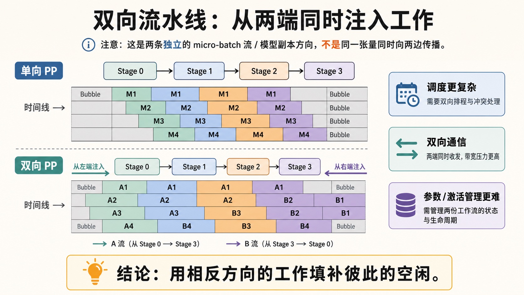 图 12|双向流水线的基本思想
