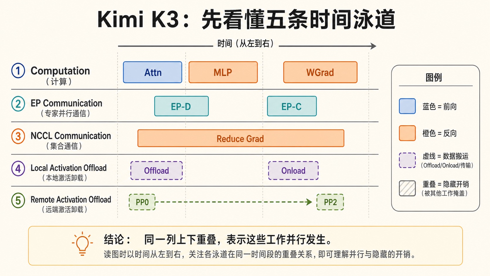 图 13|Kimi K3 Figure 11 的五条时间泳道