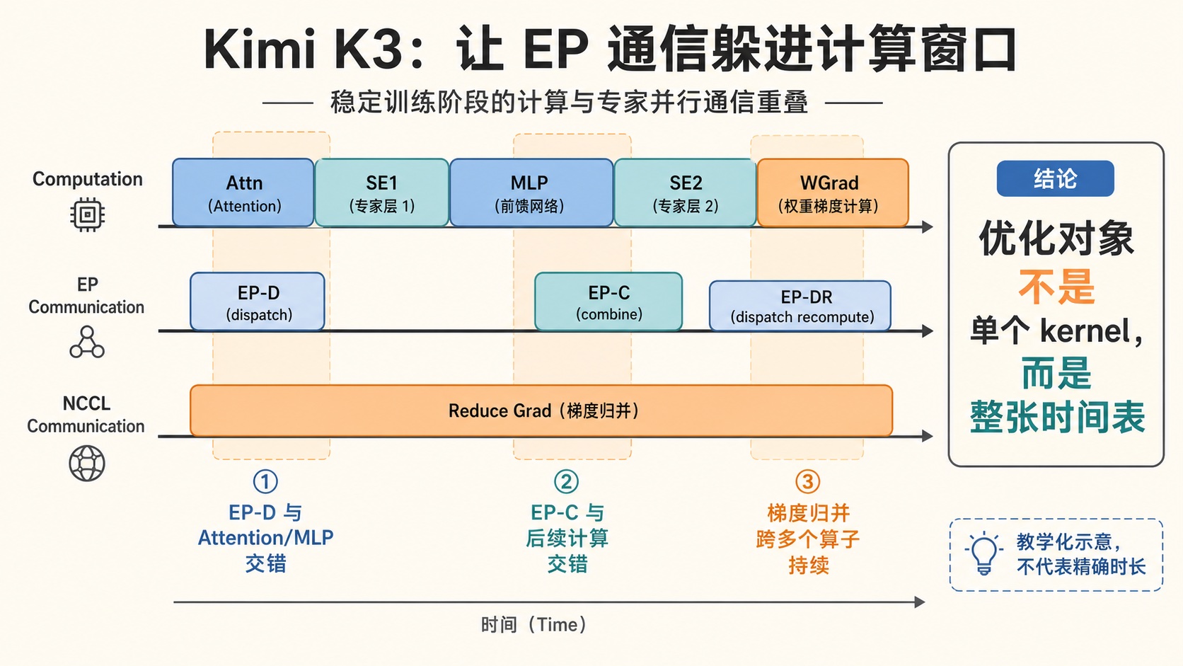 图 14|Kimi K3 稳定阶段的计算与 EP 通信重叠