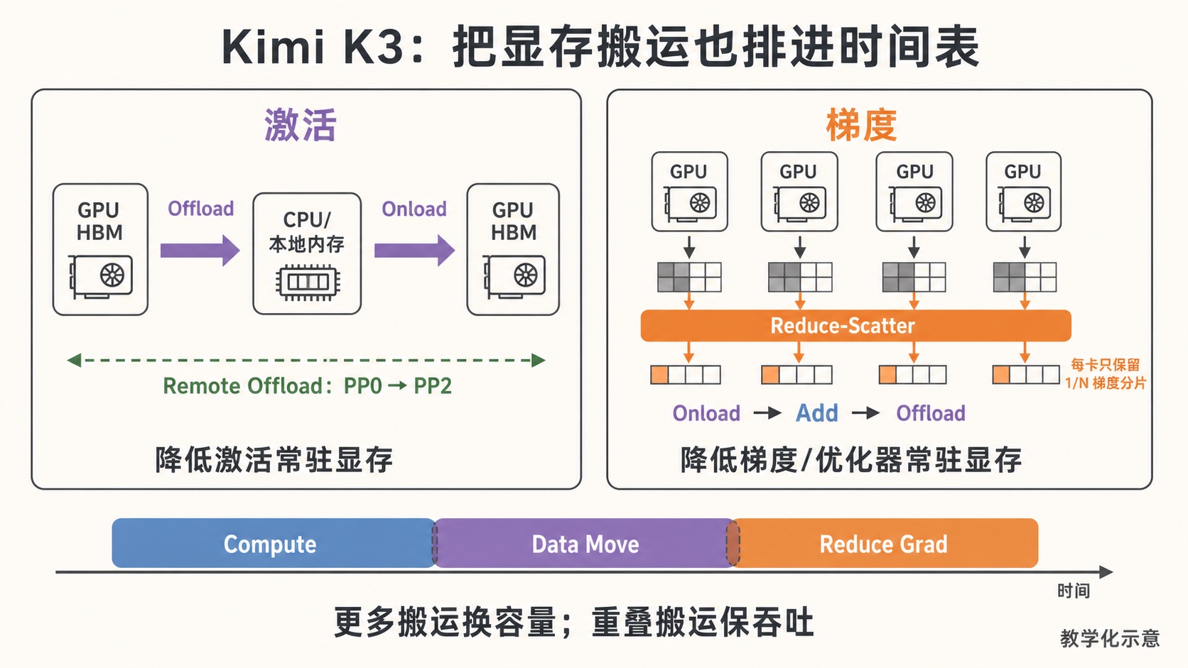 图 15|Kimi K3 的激活卸载与梯度分片
